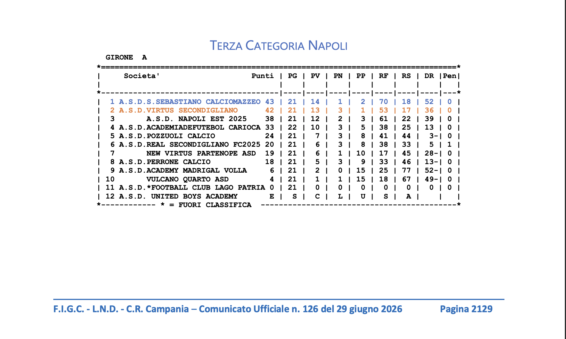 La Classifica Finale 2025/2026 Pubblicata sul sito del Comitato Regionale Campania F.I.G.C. - LND